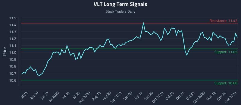 VLT Long Term Analysis for December 1 2025