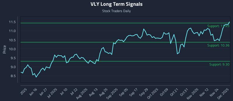 VLY Long Term Analysis for December 1 2025 VLY Long Term Analysis for December 1 2025
