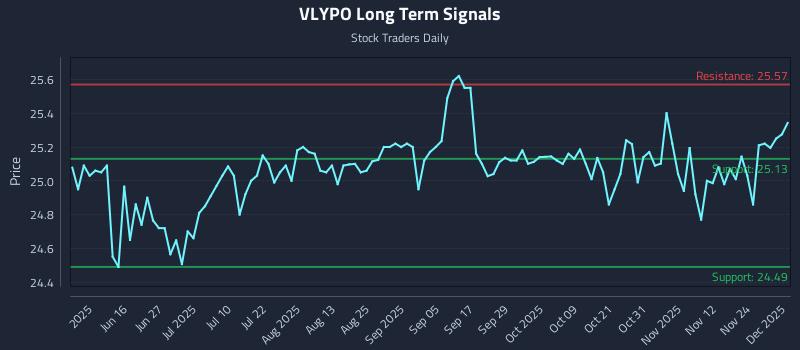 VLYPO Long Term Analysis for December 1 2025 VLYPO Long Term Analysis for December 1 2025