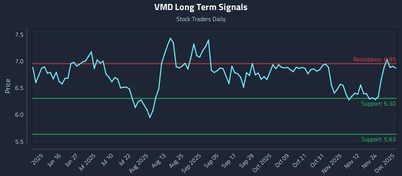 VMD Long Term Analysis for December 1 2025 VMD Long Term Analysis for December 1 2025