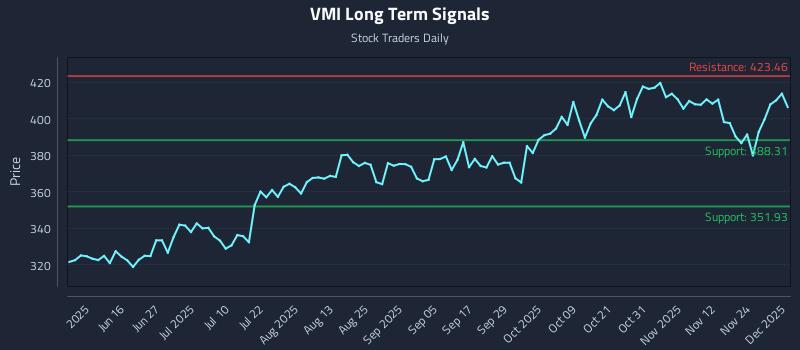 VMI Long Term Analysis for December 1 2025 VMI Long Term Analysis for December 1 2025
