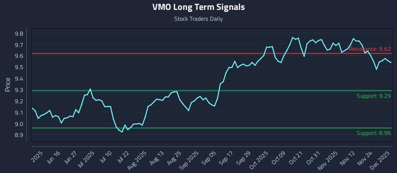 VMO Long Term Analysis for December 1 2025 VMO Long Term Analysis for December 1 2025