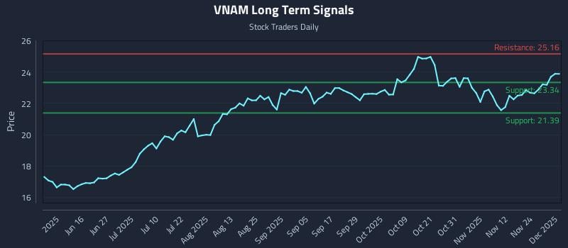 VNAM Long Term Analysis for December 1 2025
