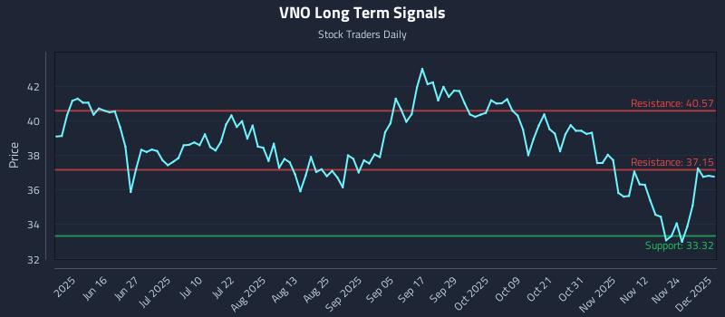VNO Long Term Analysis for December 1 2025 VNO Long Term Analysis for December 1 2025