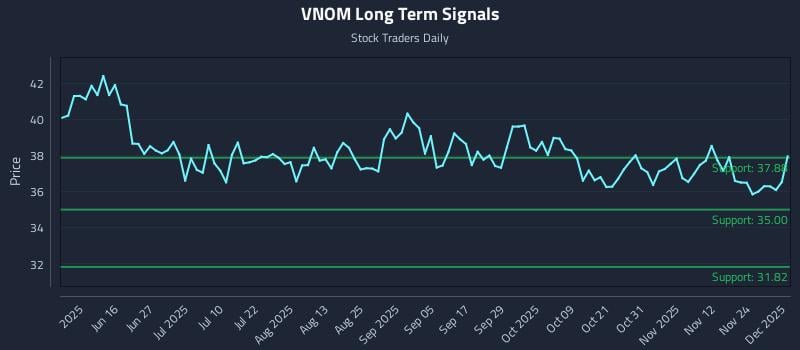 VNOM Long Term Analysis for December 1 2025