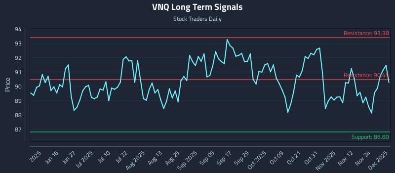 VNQ Long Term Analysis for December 1 2025