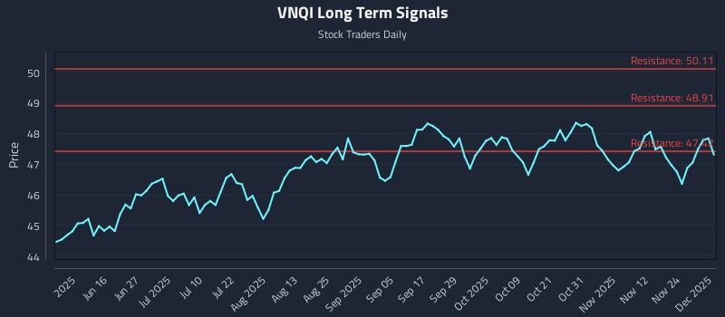 VNQI Long Term Analysis for December 1 2025 VNQI Long Term Analysis for December 1 2025