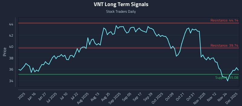 VNT Long Term Analysis for December 1 2025