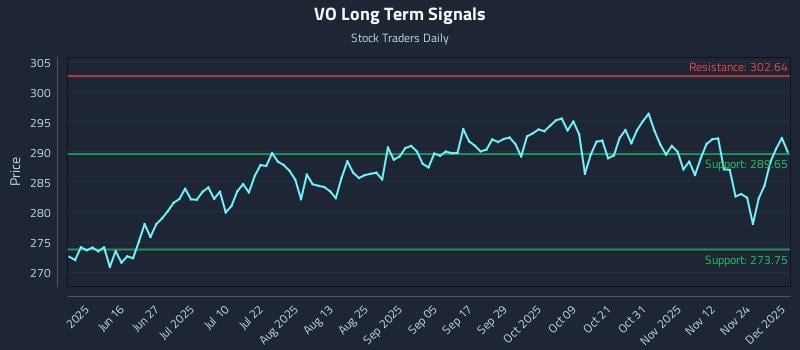 VO Long Term Analysis for December 1 2025