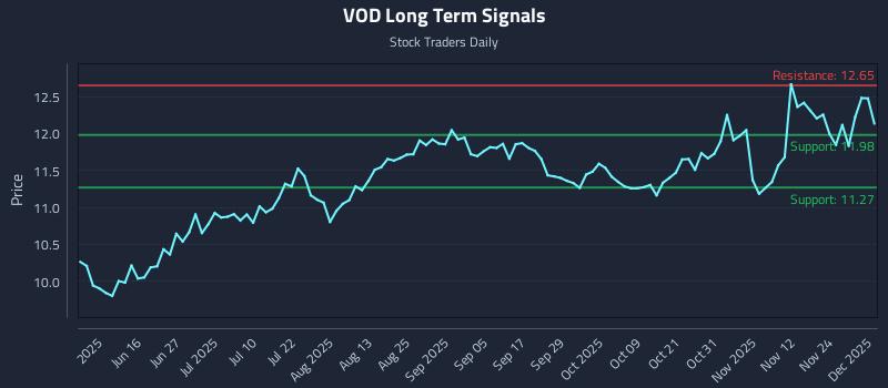 VOD Long Term Analysis for December 1 2025 VOD Long Term Analysis for December 1 2025
