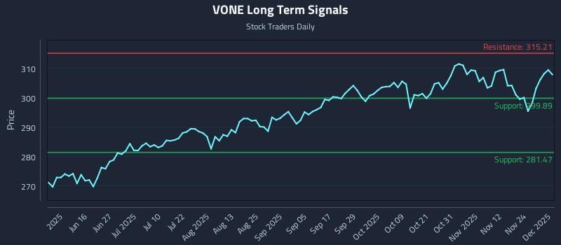 VONE Long Term Analysis for December 1 2025