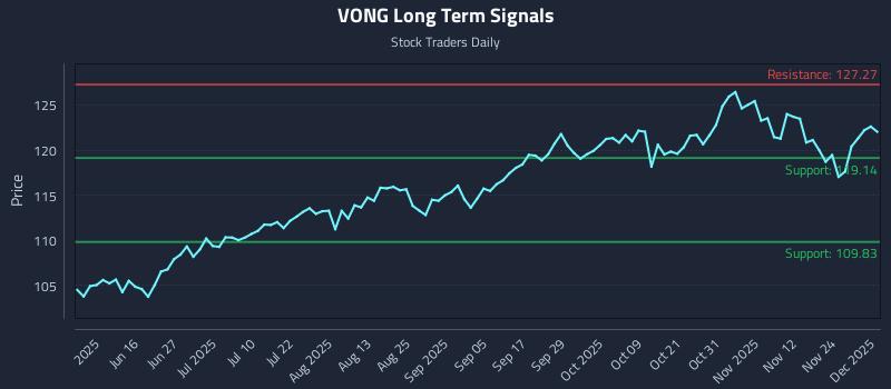 VONG Long Term Analysis for December 1 2025