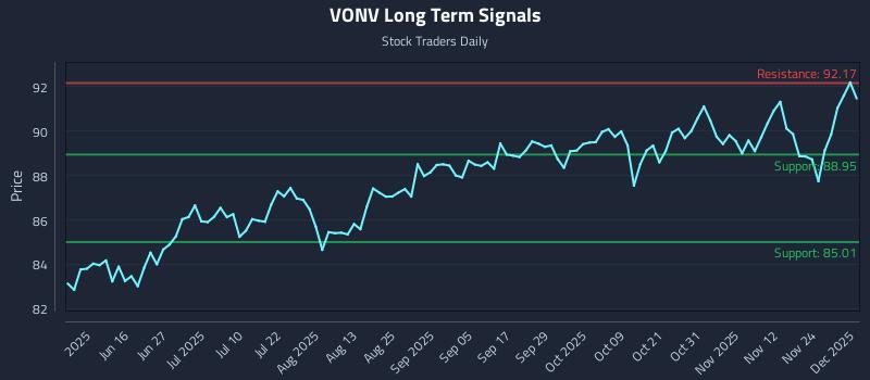 VONV Long Term Analysis for December 1 2025 VONV Long Term Analysis for December 1 2025