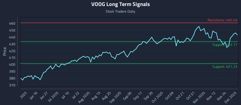 VOOG Long Term Analysis for December 1 2025 VOOG Long Term Analysis for December 1 2025