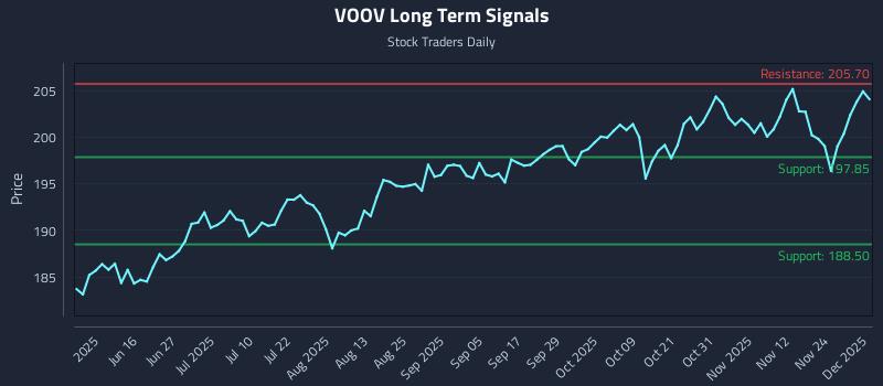 VOOV Long Term Analysis for December 1 2025 VOOV Long Term Analysis for December 1 2025