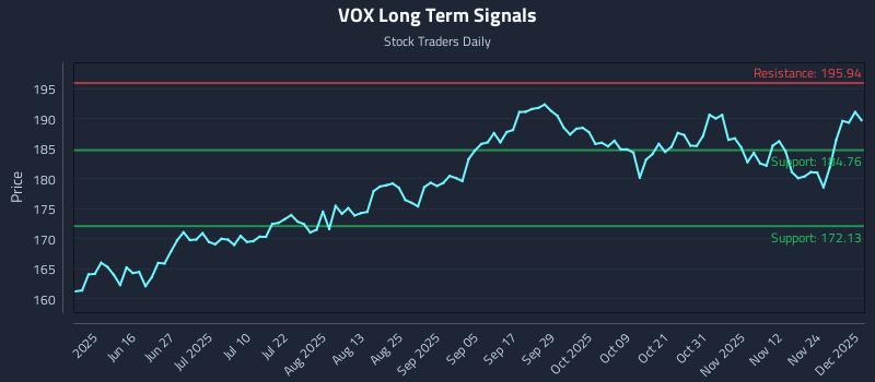 VOX Long Term Analysis for December 1 2025 VOX Long Term Analysis for December 1 2025