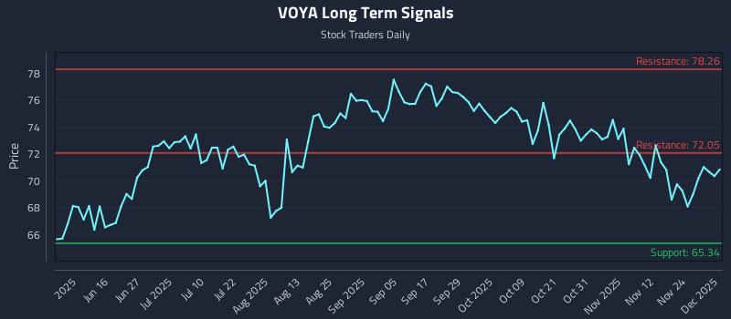 VOYA Long Term Analysis for December 1 2025 VOYA Long Term Analysis for December 1 2025