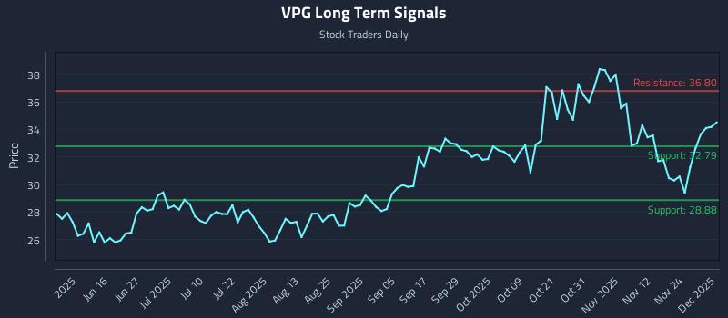 VPG Long Term Analysis for December 1 2025