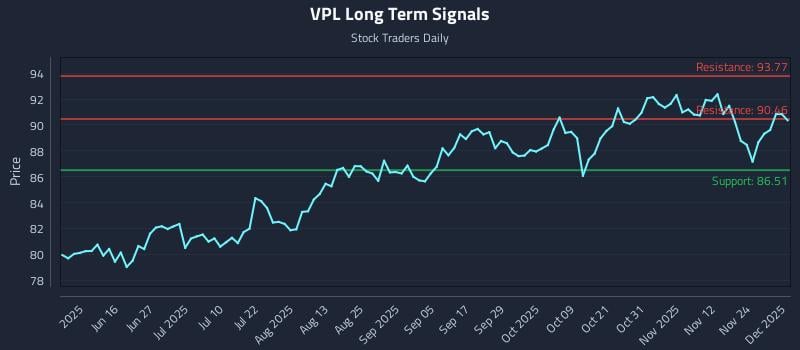 VPL Long Term Analysis for December 1 2025 VPL Long Term Analysis for December 1 2025