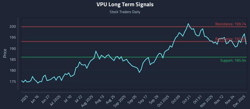 VPU Long Term Analysis for December 1 2025 VPU Long Term Analysis for December 1 2025