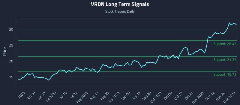 VRDN Long Term Analysis for December 1 2025