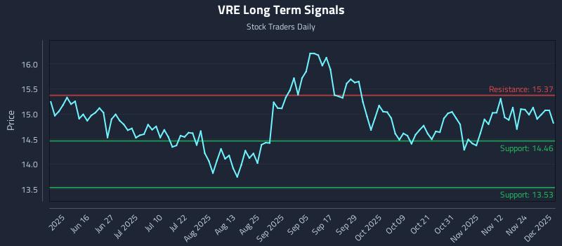 VRE Long Term Analysis for December 1 2025