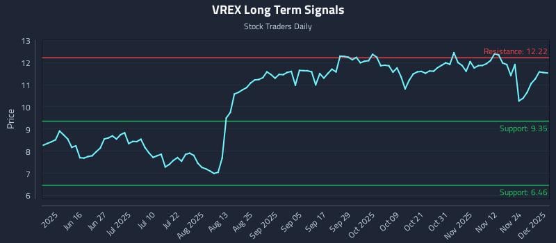 VREX Long Term Analysis for December 1 2025 VREX Long Term Analysis for December 1 2025