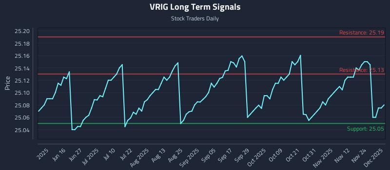 VRIG Long Term Analysis for December 1 2025 VRIG Long Term Analysis for December 1 2025