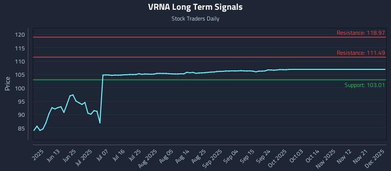 VRNA Long Term Analysis for December 1 2025 VRNA Long Term Analysis for December 1 2025