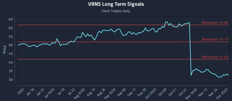 VRNS Long Term Analysis for December 1 2025