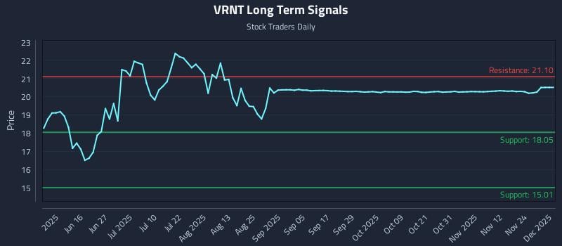 VRNT Long Term Analysis for December 1 2025 VRNT Long Term Analysis for December 1 2025