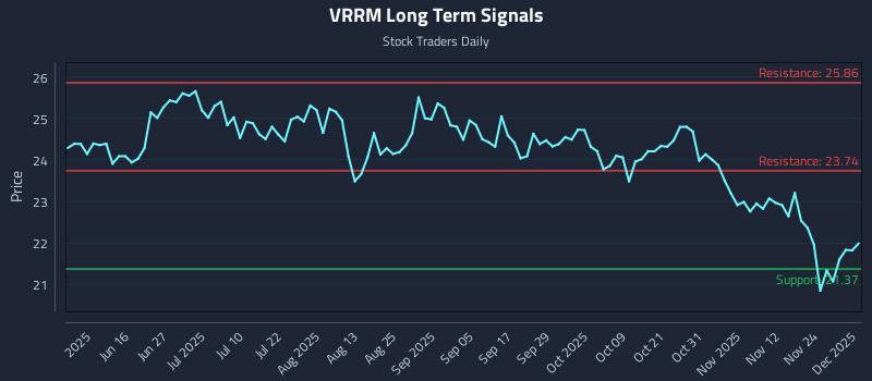 VRRM Long Term Analysis for December 1 2025 VRRM Long Term Analysis for December 1 2025