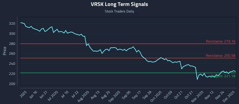 VRSK Long Term Analysis for December 1 2025