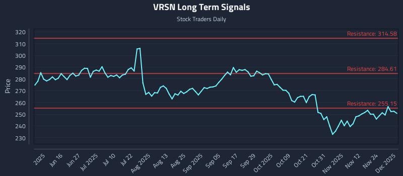 VRSN Long Term Analysis for December 1 2025 VRSN Long Term Analysis for December 1 2025