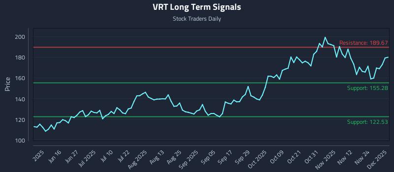 VRT Long Term Analysis for December 1 2025