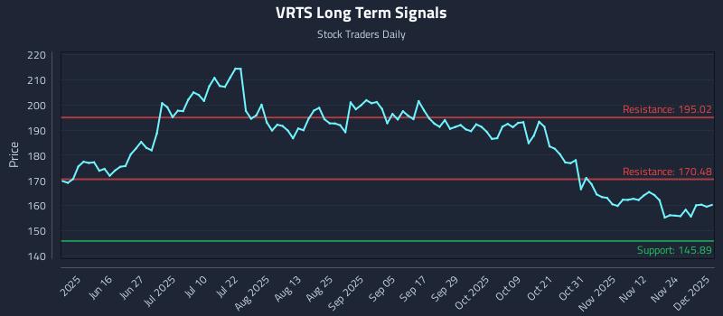 VRTS Long Term Analysis for December 1 2025 VRTS Long Term Analysis for December 1 2025
