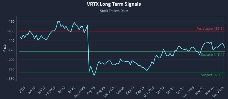 VRTX Long Term Analysis for December 1 2025