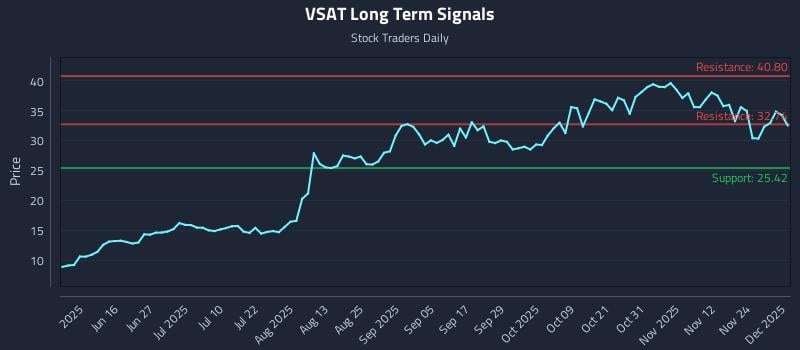 VSAT Long Term Analysis for December 1 2025