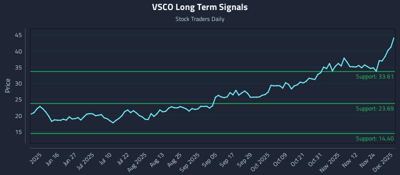 VSCO Long Term Analysis for December 1 2025 VSCO Long Term Analysis for December 1 2025