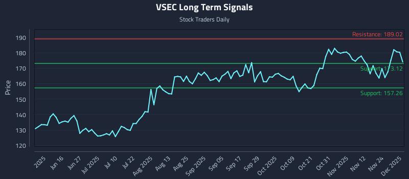VSEC Long Term Analysis for December 1 2025 VSEC Long Term Analysis for December 1 2025