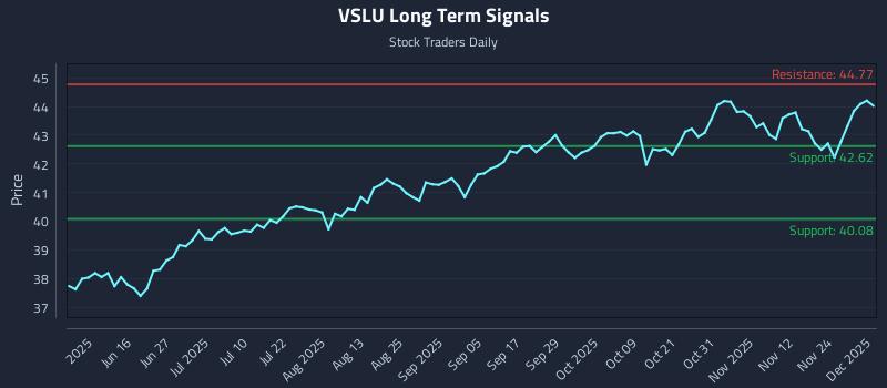 VSLU Long Term Analysis for December 1 2025 VSLU Long Term Analysis for December 1 2025
