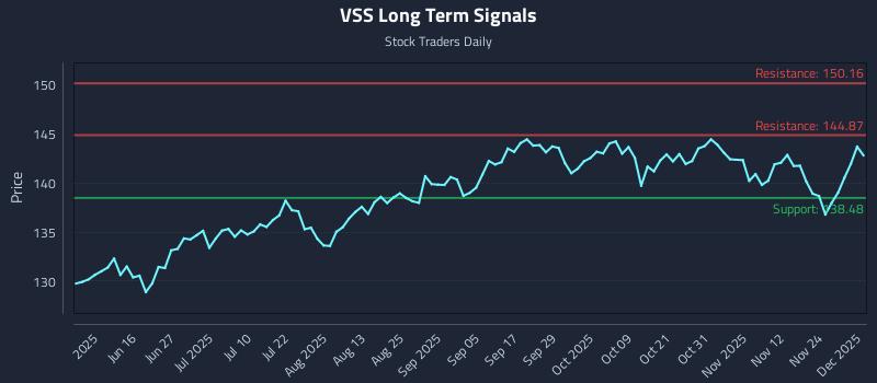 VSS Long Term Analysis for December 1 2025 VSS Long Term Analysis for December 1 2025