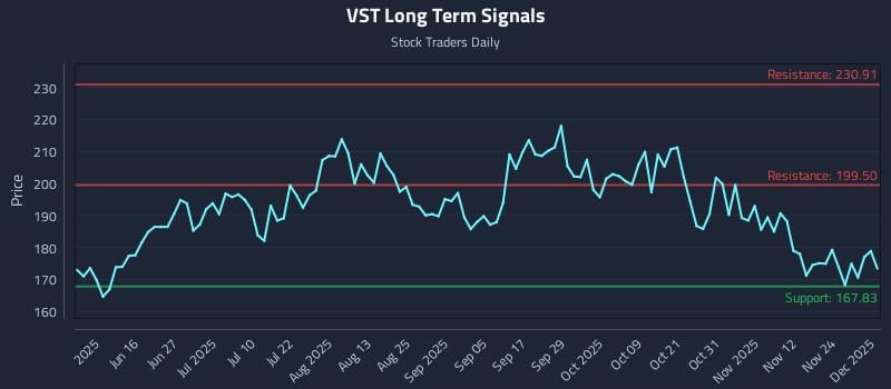 VST Long Term Analysis for December 1 2025