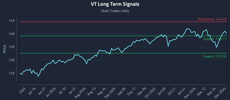 VT Long Term Analysis for December 1 2025