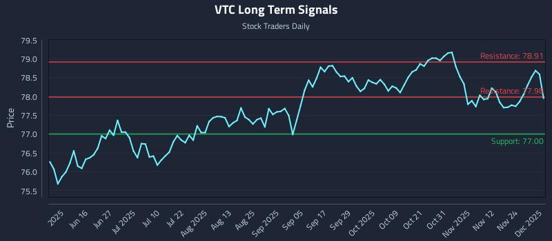 VTC Long Term Analysis for December 1 2025
