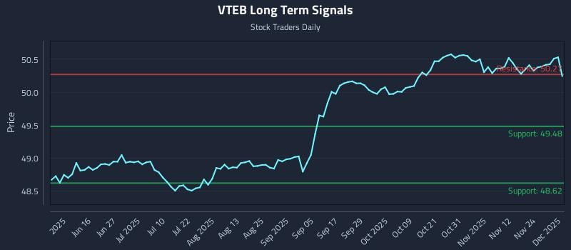 VTEB Long Term Analysis for December 1 2025