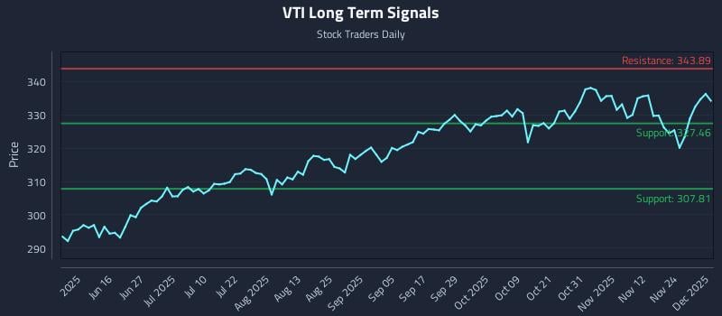 VTI Long Term Analysis for December 1 2025