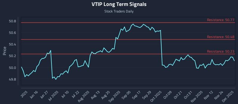 VTIP Long Term Analysis for December 1 2025