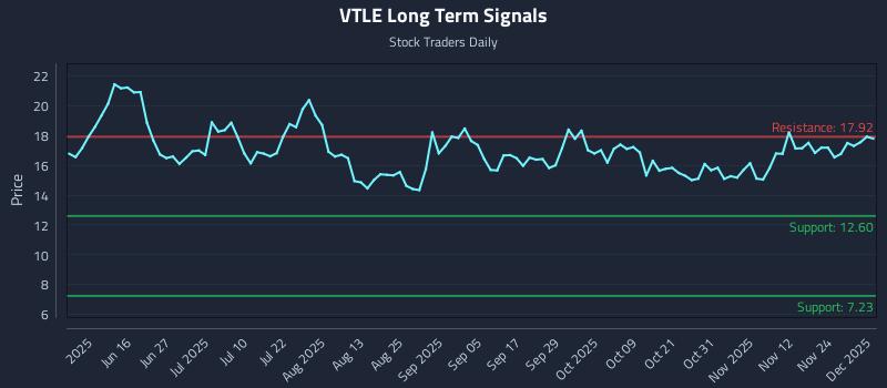 VTLE Long Term Analysis for December 1 2025