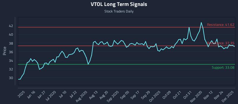 VTOL Long Term Analysis for December 1 2025 VTOL Long Term Analysis for December 1 2025
